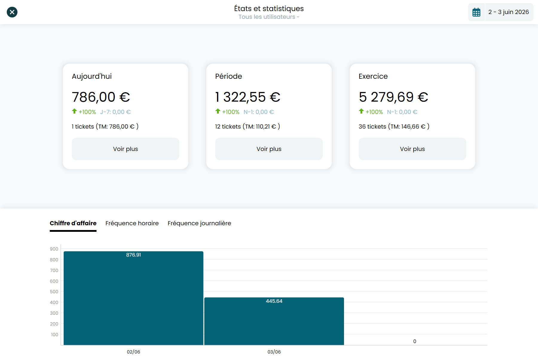 RetailPOS — états et statistiques des ventes